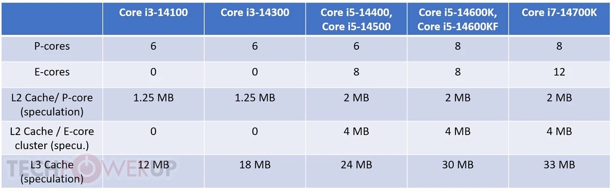 6-ядерные Intel Core i3 ожидаются уже в 14 поколении синих процессоров 6-ядерные Intel Core i3 ожидаются уже в 14 поколении синих процессоров