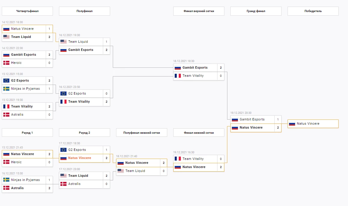 Natus Vincere по CS: GO стал чемпионом BLAST Premier: World Final 2021 Natus Vincere по CS: GO стал чемпионом BLAST Premier: World Final 2021