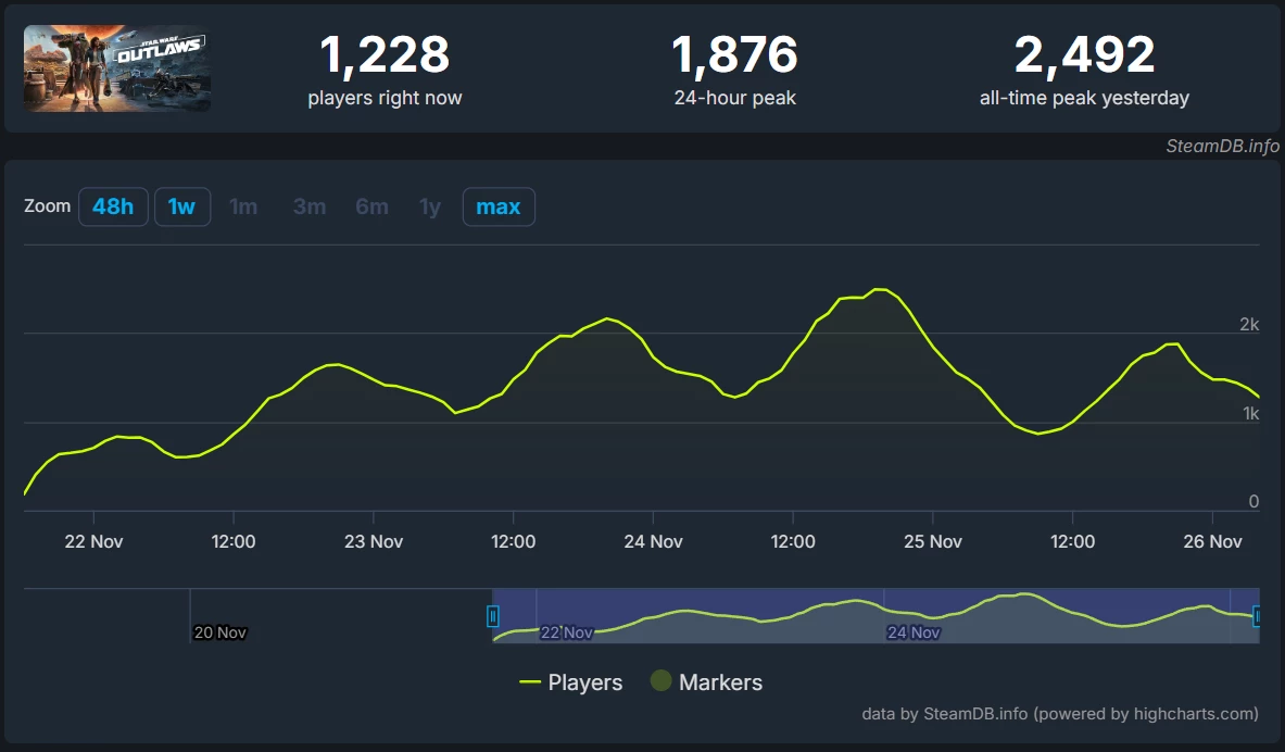 Ubisoft требует от Steam удаления информации об онлайне игроков Ubisoft требует от Steam удаления информации об онлайне игроков