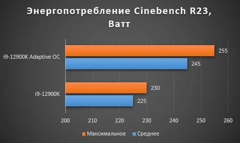 Intel Core i9-12900K в разгоне: игры, бенчмарки, температуры и энергопотребление Intel Core i9-12900K в разгоне: игры, бенчмарки, температуры и энергопотребление