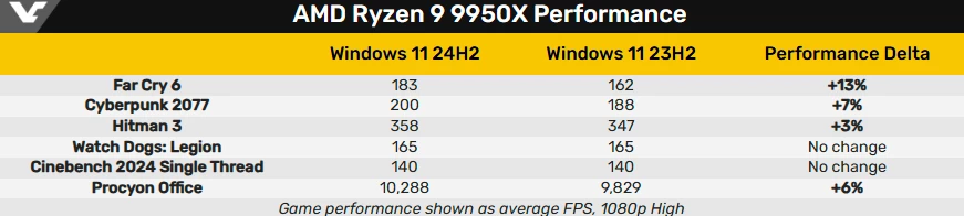 Баг в Windows 11 замедляет процессоры AMD с Zen 3 по Zen 5. Решение уже в разработке у Microsoft и AMD Баг в Windows 11 замедляет процессоры AMD с Zen 3 по Zen 5. Решение уже в разработке у Microsoft и AMD
