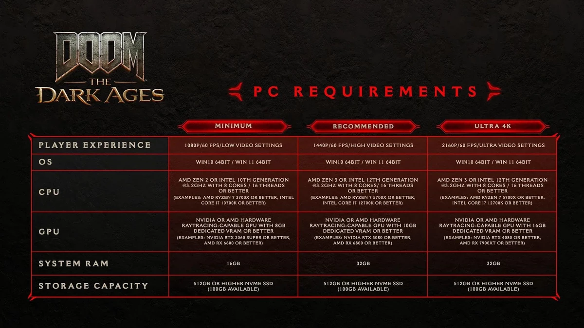 DOOM: The Dark Ages защитится от пиратов силами DENUVO DOOM: The Dark Ages защитится от пиратов силами DENUVO