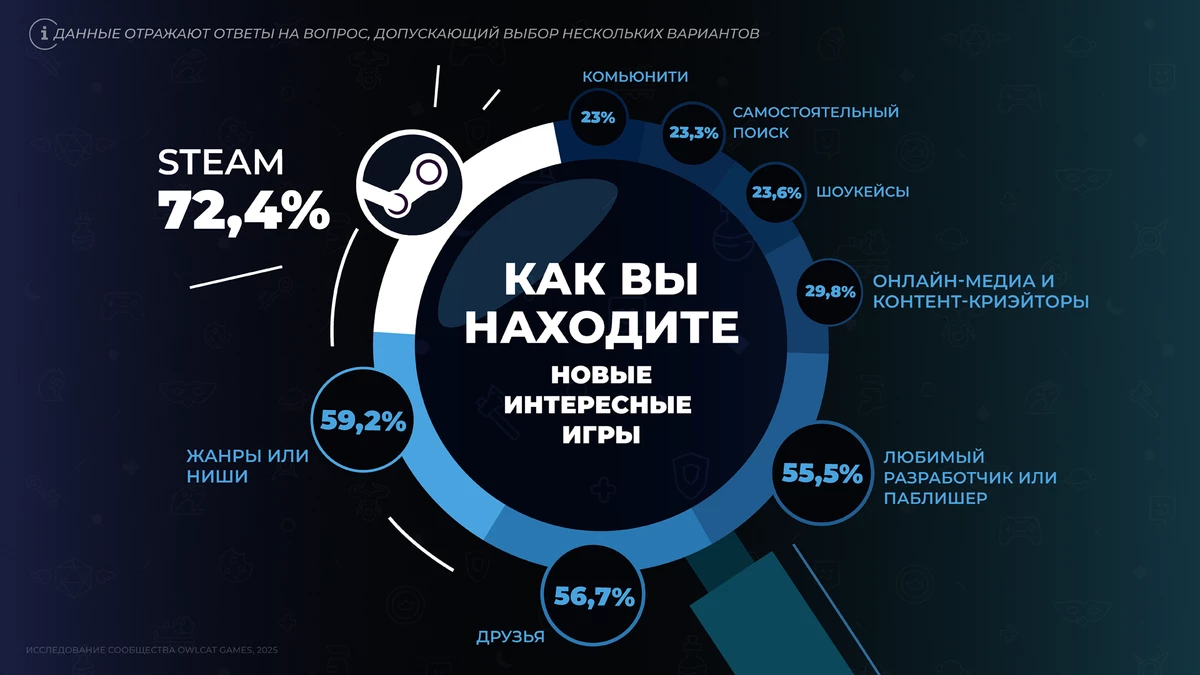Owlcat Games представила итоги масштабного комьюнити-опроса 2025