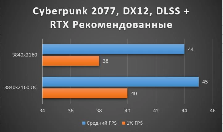 Обзор Palit GeForce RTX™ 3090 GameRock OC - тестирование в играх, шум, температуры Обзор Palit GeForce RTX™ 3090 GameRock OC - тестирование в играх, шум, температуры
