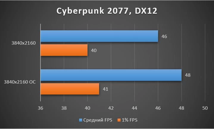 Обзор Palit GeForce RTX™ 3090 GameRock OC - тестирование в играх, шум, температуры Обзор Palit GeForce RTX™ 3090 GameRock OC - тестирование в играх, шум, температуры