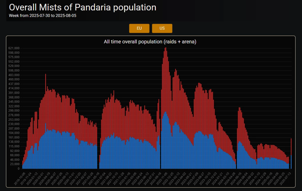 В World of Warcraft Mists of Pandaria Classic игроки потеряли интерес к PvP и рейдам