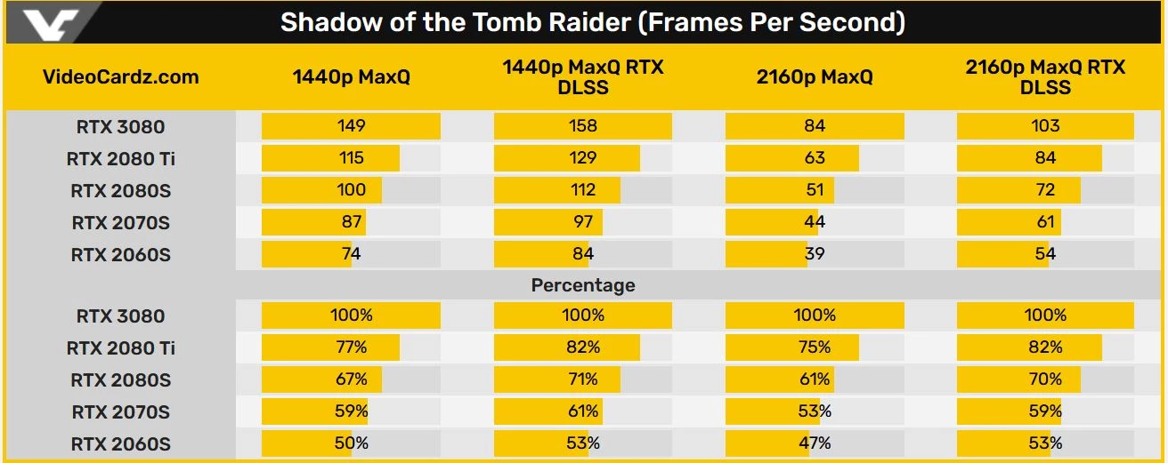 Производительность NVIDIA RTX 3080 в реальных тестах Производительность NVIDIA RTX 3080 в реальных тестах