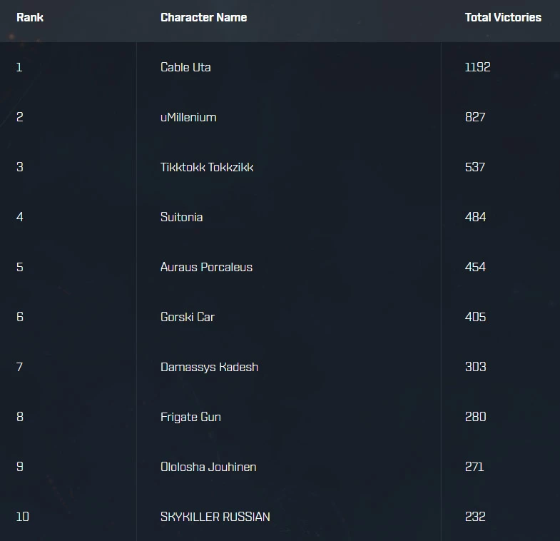 EVE Online — Начался восьмой этап чемпионата бездны EVE Online — Начался восьмой этап чемпионата бездны