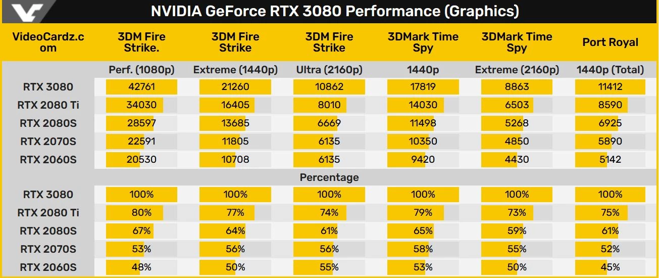Производительность NVIDIA RTX 3080 в реальных тестах Производительность NVIDIA RTX 3080 в реальных тестах