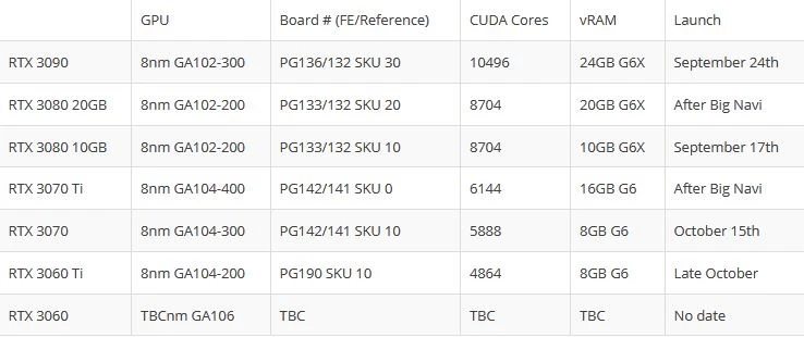 В RTX 3060 Ti будет на 512 ядер CUDA больше, чем в RTX 2080 Ti В RTX 3060 Ti будет на 512 ядер CUDA больше, чем в RTX 2080 Ti