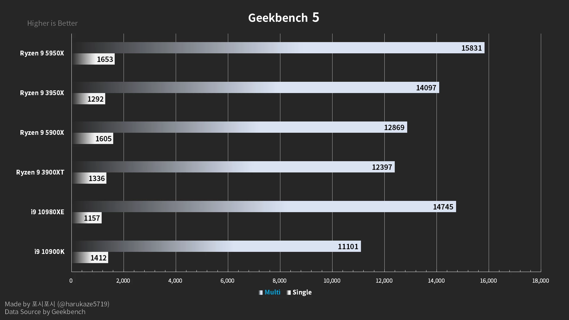 Новые бенчмарки AMD Ryzen 5950X показывают еще более высокую производительность Новые бенчмарки AMD Ryzen 5950X показывают еще более высокую производительность